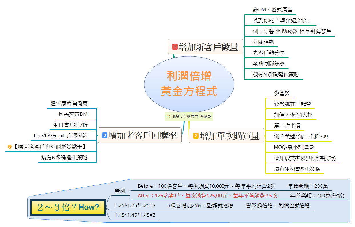 利潤倍增 黃金方程式