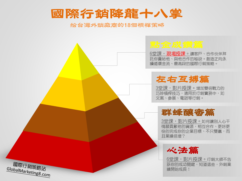 國際行銷降龍18掌－架構