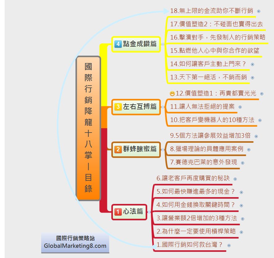 國際行銷降龍18掌－目錄