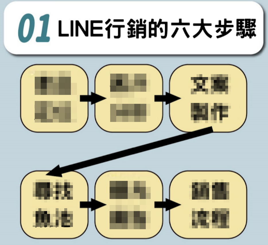 LINE行銷6步驟
